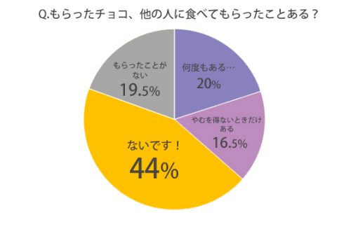他の人に食べてもらった