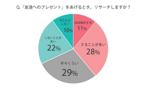 リサーチ