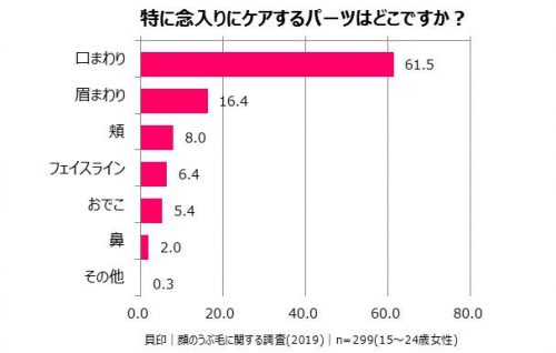 念入りにケアするパーツは？　