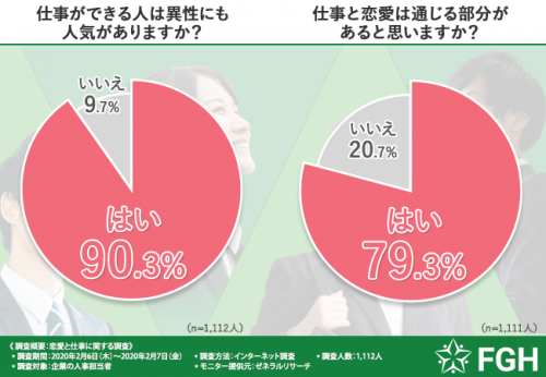 仕事ができる人＝異性に人気がある