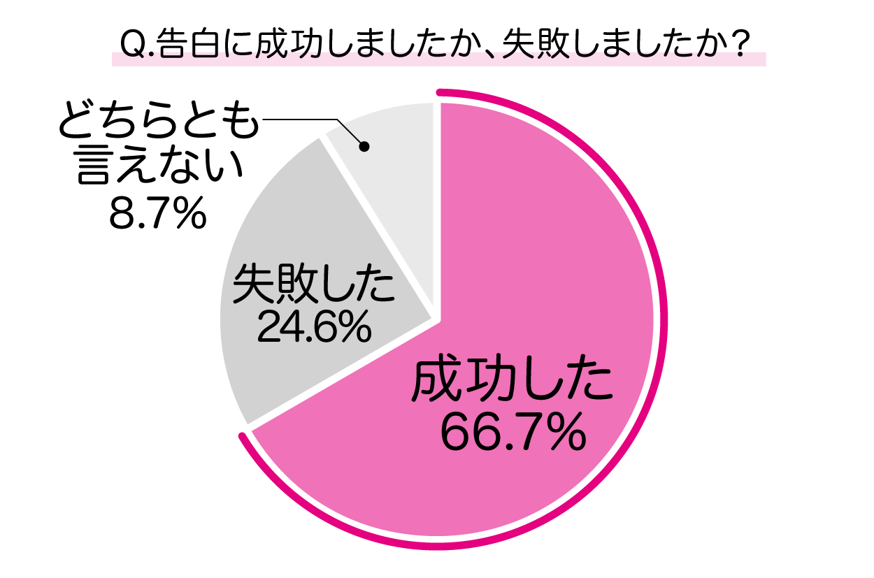 告白に成功しましたか？失敗しましたか？　グラフ