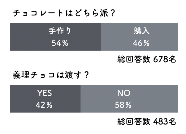チョコは手作り／購入？ 義理チョコは渡す？ グラフ