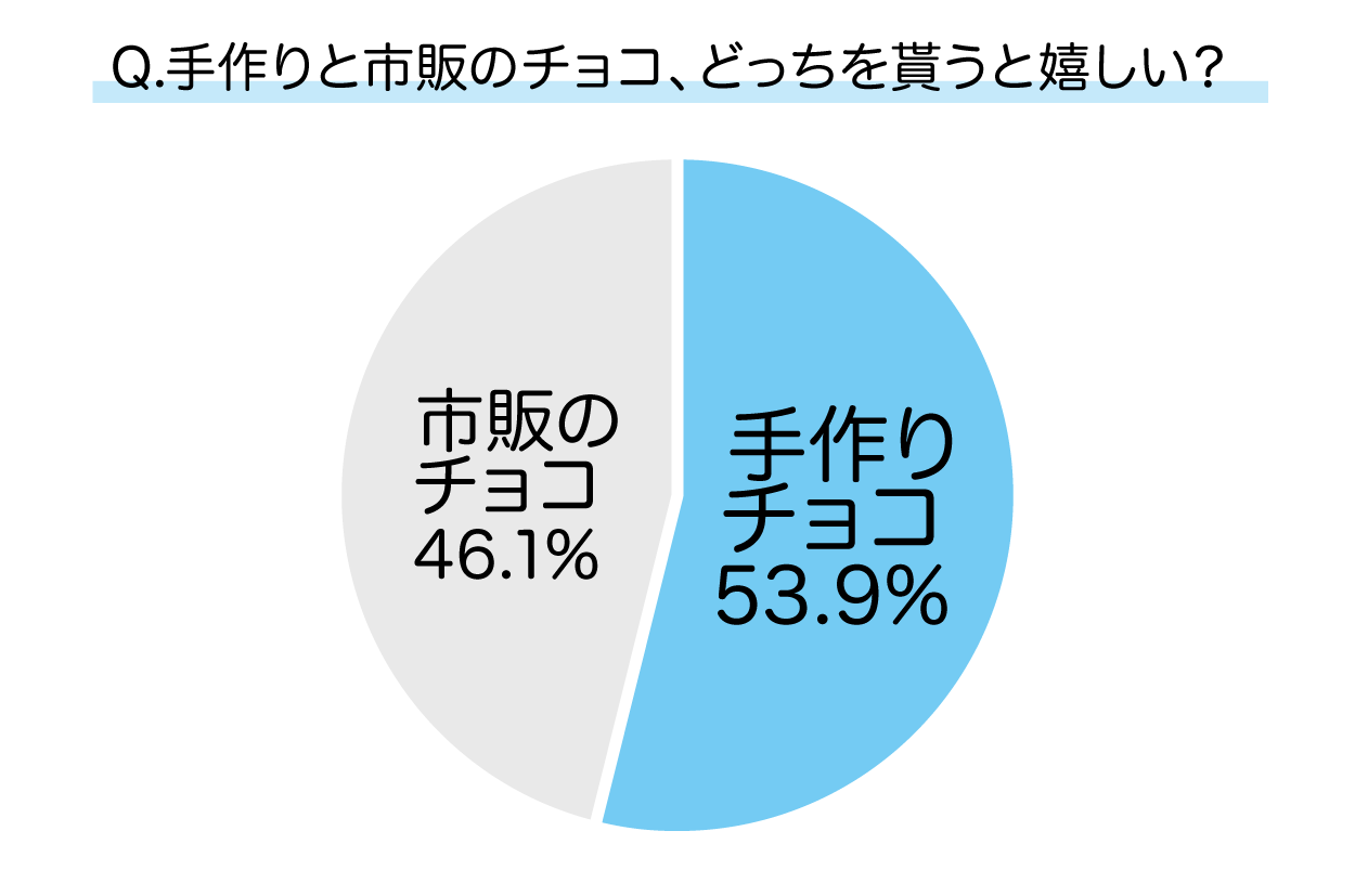 手作りと市販のチョコ、もらってうれしいのは？