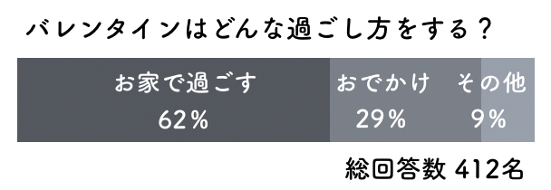 バレンタイン、どこで過ごす？　グラフ