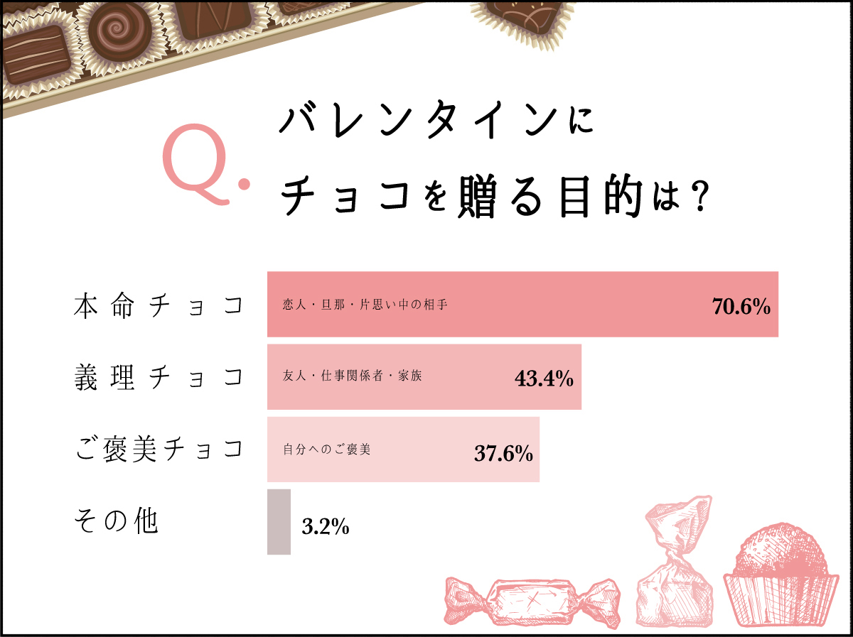 バレンタインにチョコを贈る目的は？