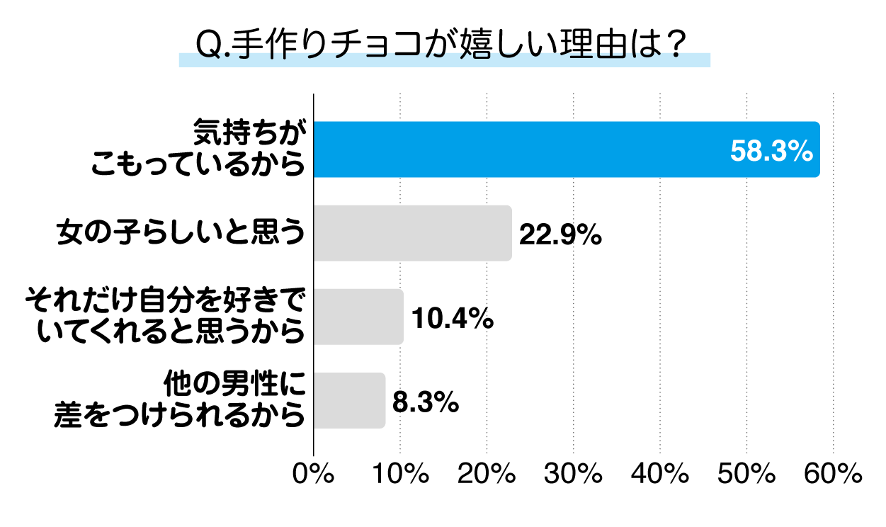 手作りチョコがうれしい理由は？グラフ