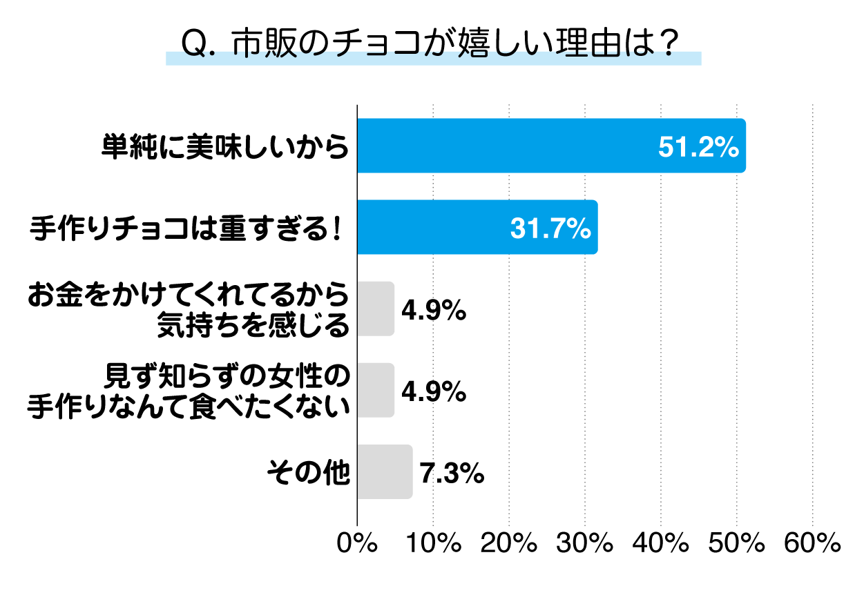 市販のチョコがうれしい理由は？ グラフ