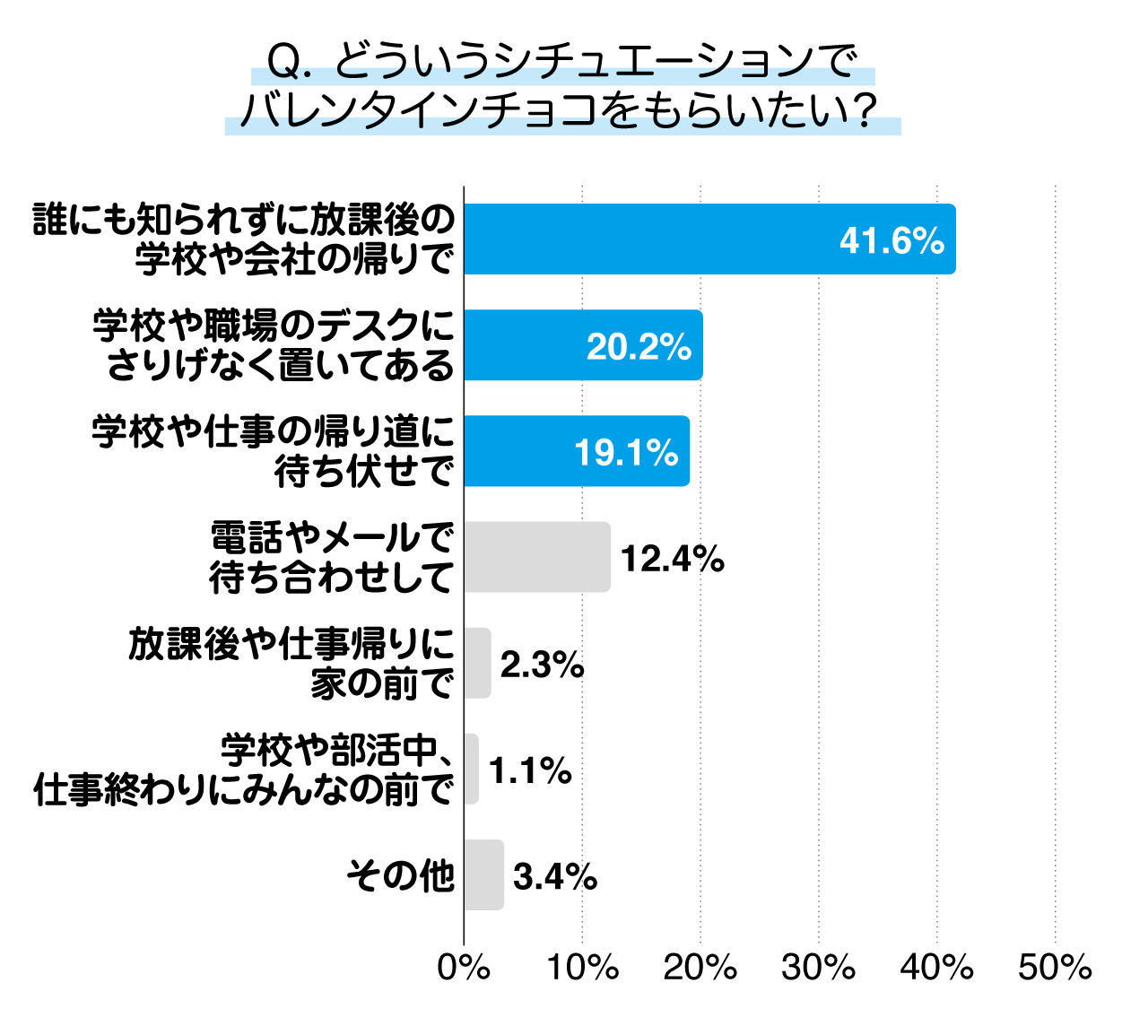 バレンタインチョコ、どういうシチュエーションでもらいたい？ グラフ