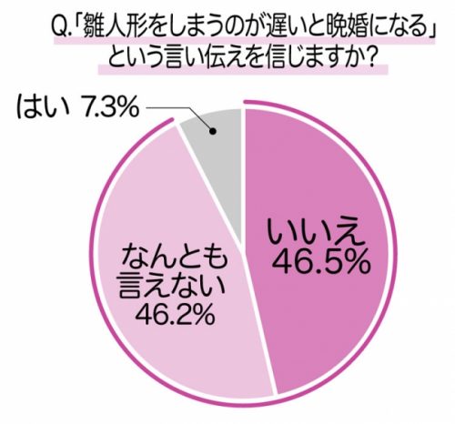 ひな人形の言い伝えを信じるか