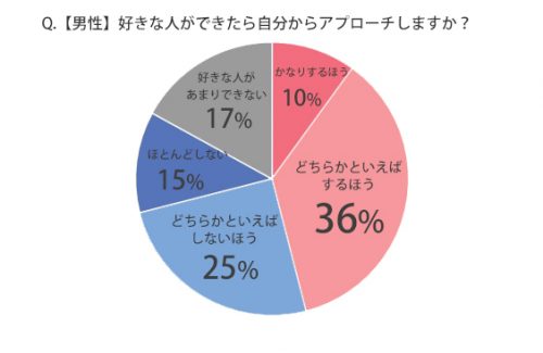 好きな人ができたらアプローチする？