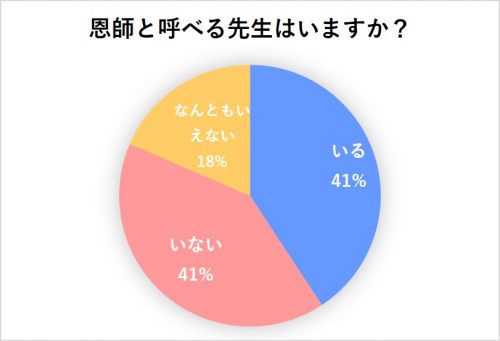 恩師と呼べる先生はいますか？　