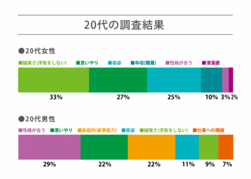 20代の恋愛価値観