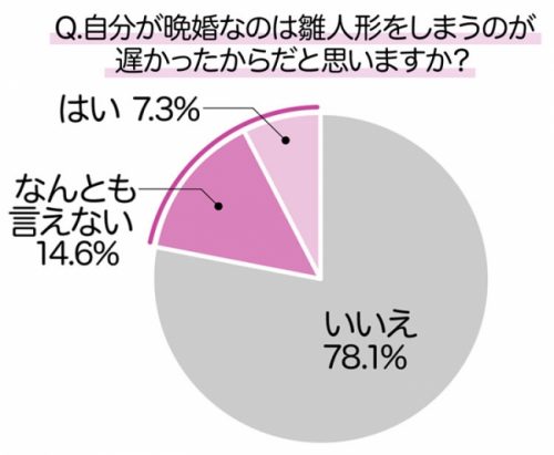 晩婚はひな人形をしまうのがおそかったから？　