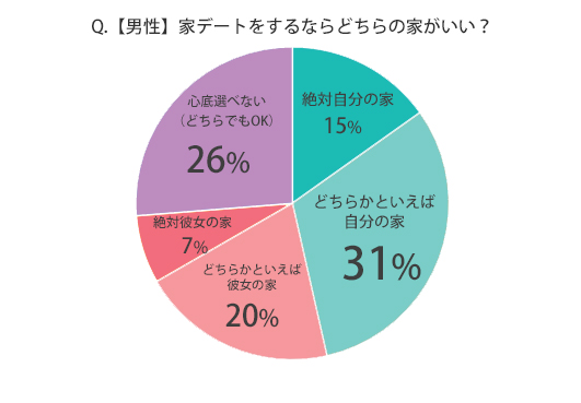 家デートはどっち派
