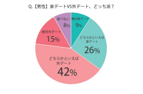 家デートと外デート