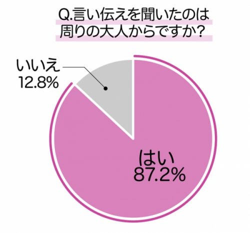 言い伝えを聞いたのは周りの大人からですか？　