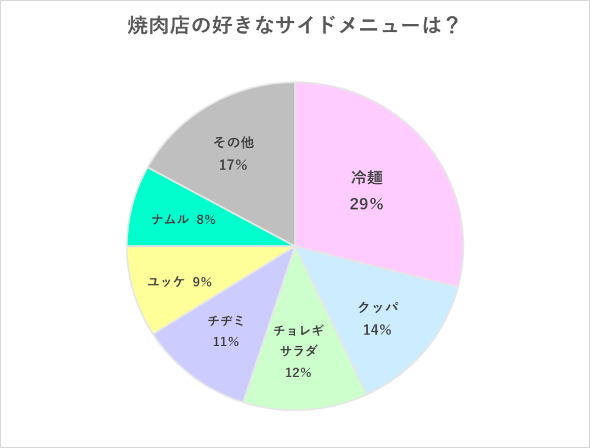 好きな焼肉店のサイドメニュー