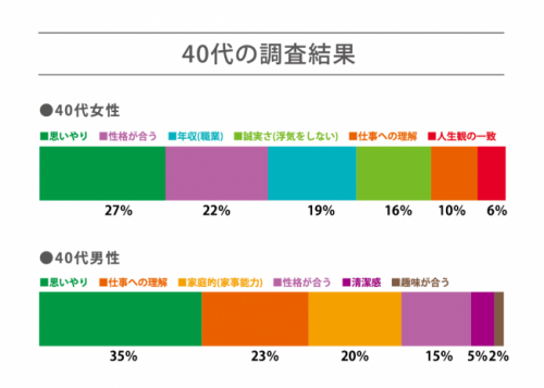 40代の恋愛価値観
