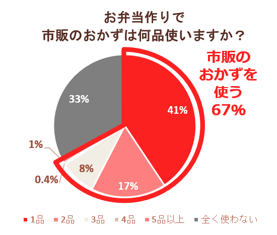 市販おかずを使う割合のグラフ