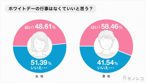 ホワイトデーとバレンタイン、男女の希望予算のギャップがヤバい