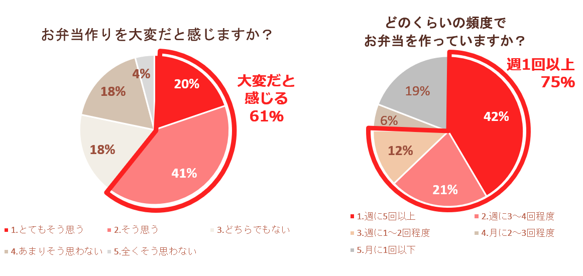 お弁当作りの頻度と大変さのグラフ