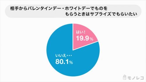 ホワイトデーとバレンタイン、男女の希望予算のギャップがヤバい
