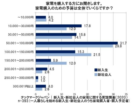 家電予算のグラフの画像