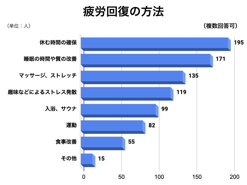 疲労回復方法のグラフ