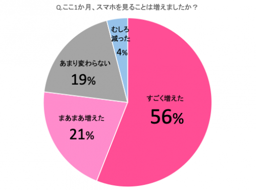 携帯を見ることは増えたか