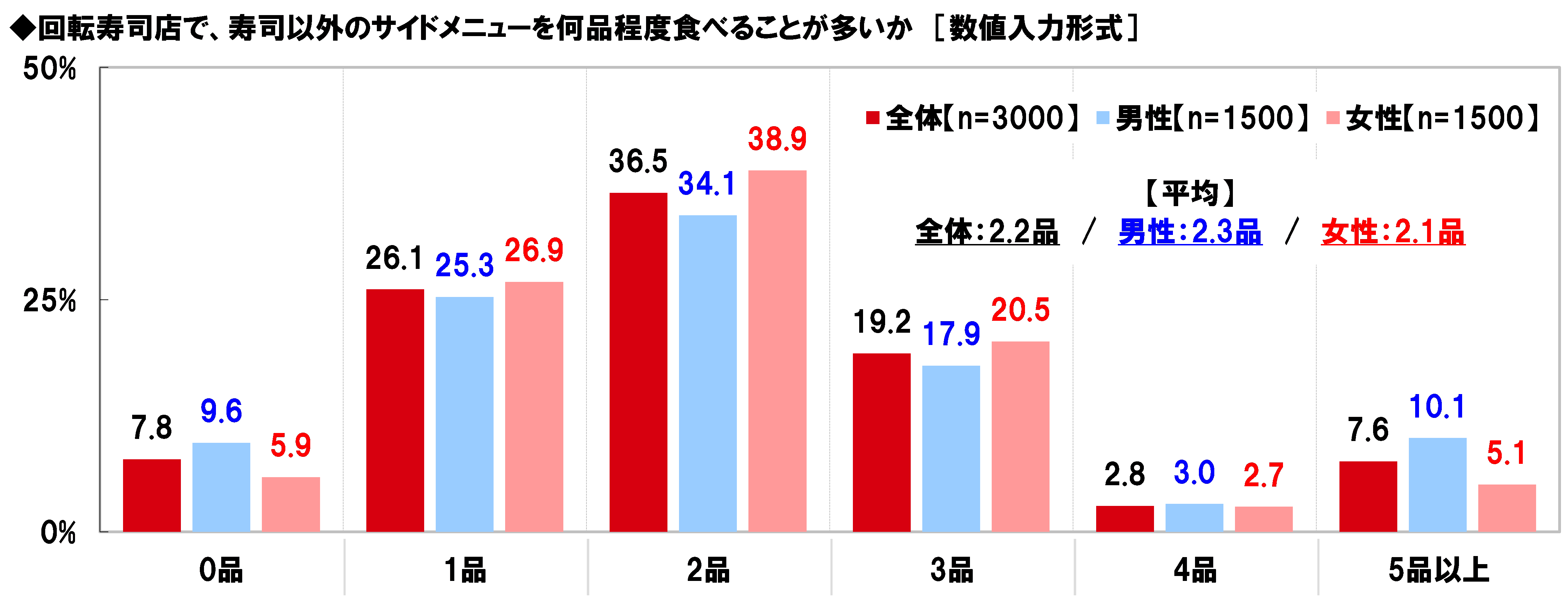 寿司以外のサイドメニューを何品程度食べることが多いか
