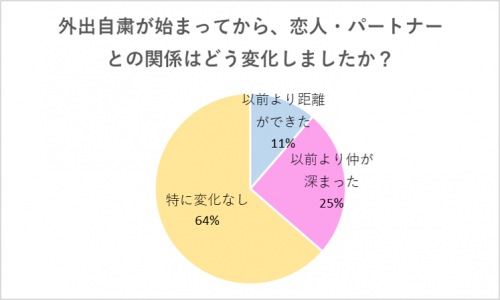 グラフ1：関係の変化