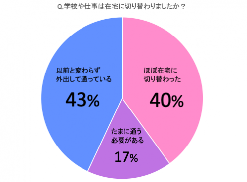 在宅に切り替わった