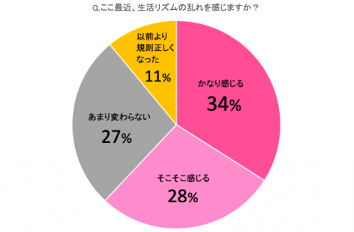 生活リズム