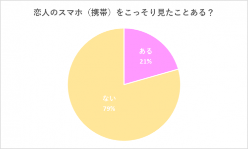 恋人のスマホを見たことがある？　グラフ
