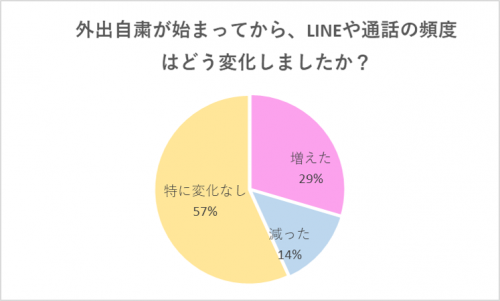 グラフ2：連絡頻度の変化