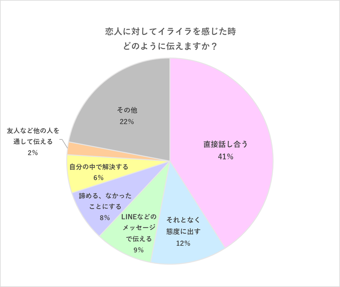 恋人に対してイライラを感じた時、どのように伝えますか？グラフ