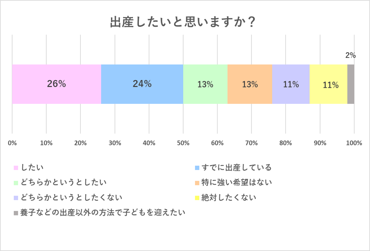 出産したいと思いますか？