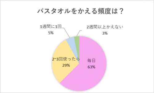 ②バスタオルをかえる頻度は？
