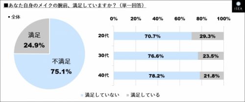 メイクの腕前に満足してる？