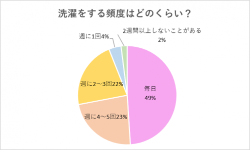 ①選択をする頻度