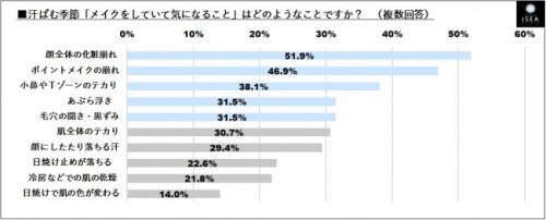汗ばむ季節のメイクのお悩み