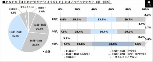 メイクデビューはいつ？