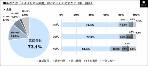 メイクをする頻度はどれくらいですか？