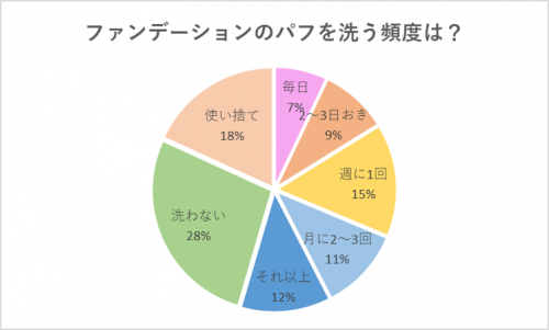 ファンデーションのパフを洗う頻度は？ 