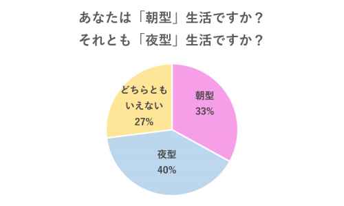 朝型or夜型
