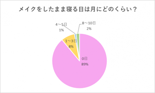 ⑤メイクをしたまま寝る日