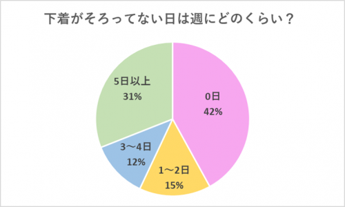 ④下着がそろってない日は週にどのくらい？