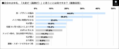 まゆ毛メイクで大変なこと