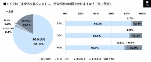 眉毛にどのくらいの時間をかけてる？