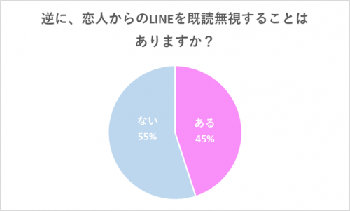 グラフ：恋人からのLINEを既読無視することはある？